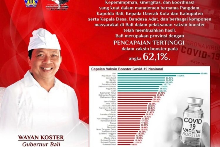 Capaian Vaksin Booster Covid&19 Provinsi Bali Tertinggi Nasional