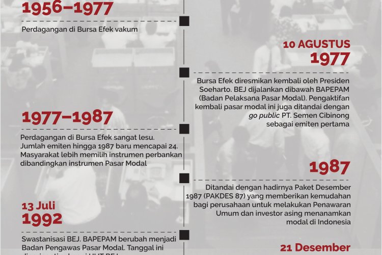 Sejarah dan Milestone Bursa Efek Jakarta