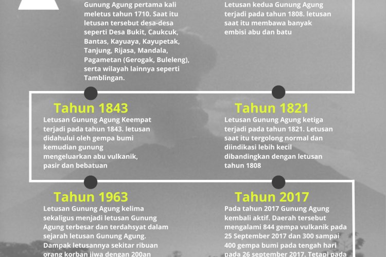 Sejarah Letusan Gunung Agung