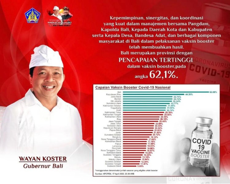 Capaian Vaksin Booster Covid-19 Provinsi Bali Tertinggi Nasional