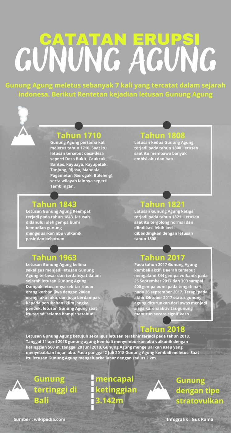 Sejarah Letusan Gunung Agung