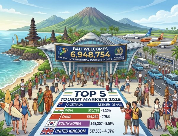 Bali Tak Pernah Kehilangan Pesona, Hampir 7 Juta Wisman Datang Sepanjang 2025, Australia Terdepan